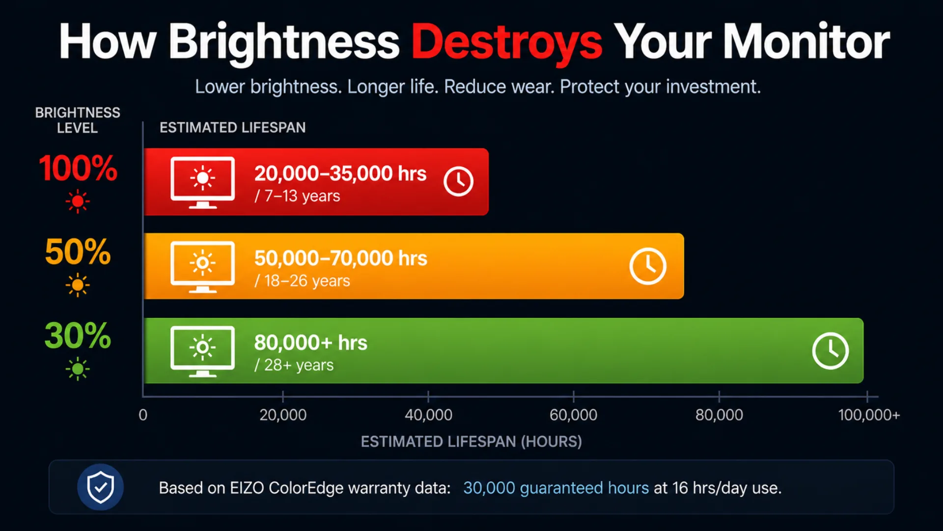 How brightness affects monitor lifespan — bar chart showing 100% brightness lasts 7-13 years, 50% lasts 18-26 years, 30% lasts 28+ years, based on EIZO ColorEdge warranty data