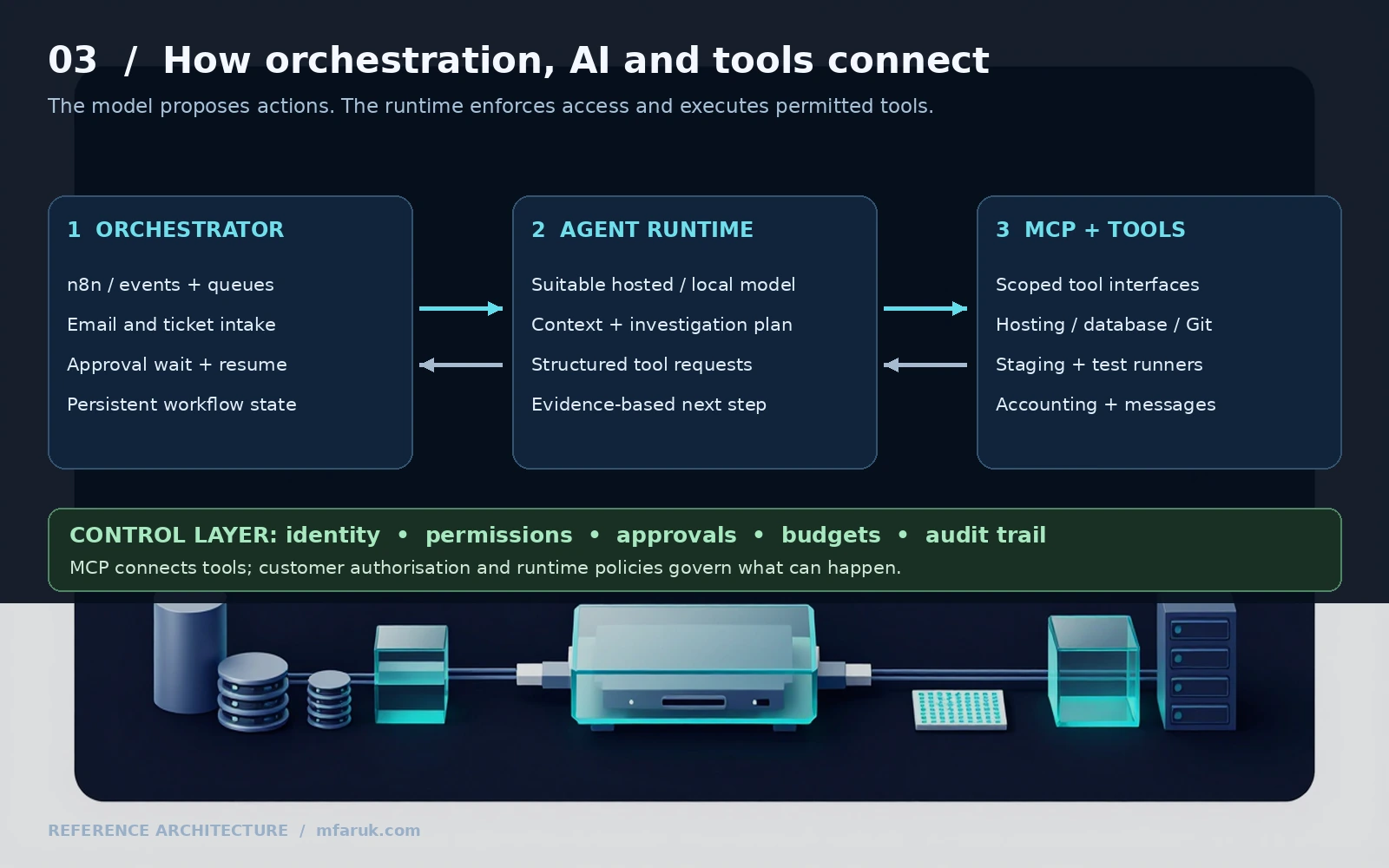 Diagram of n8n orchestration, an AI agent runtime and MCP tools, with a shared layer for permissions, approvals, budgets and audit records.