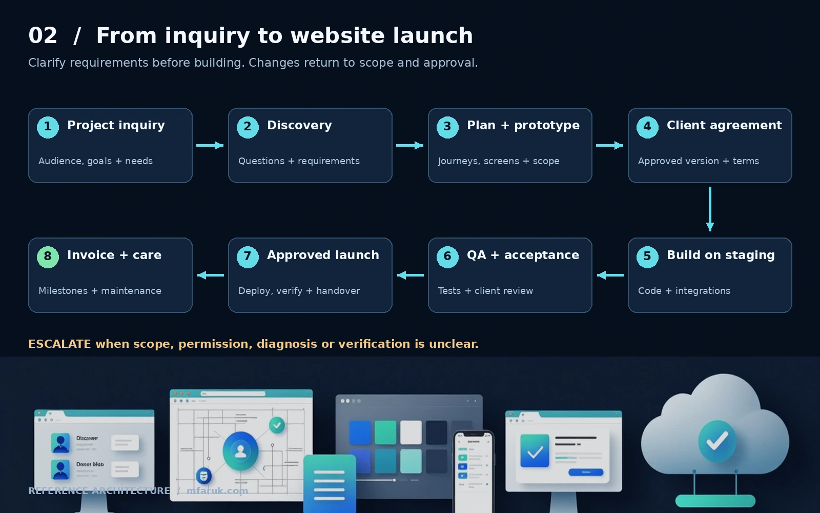 Eight numbered steps from project inquiry through discovery, prototype, agreement, staging build and client acceptance to launch and ongoing care.