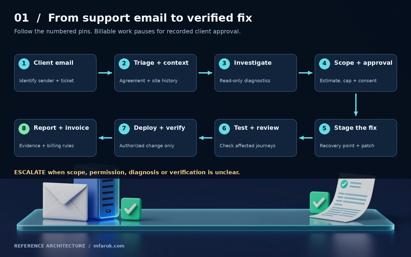 Eight numbered steps from client support email through investigation, client approval, staging, tests and deployment to a completion report and invoice.