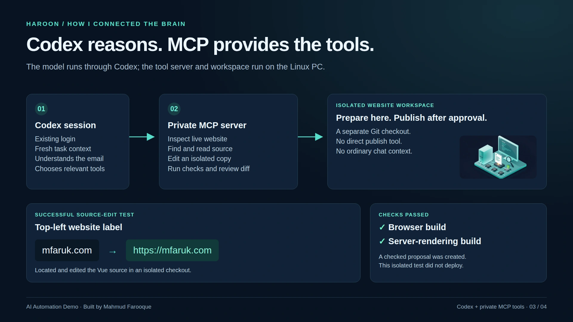 Codex reasons about the request, while private MCP tools inspect and prepare a change in an isolated workspace.