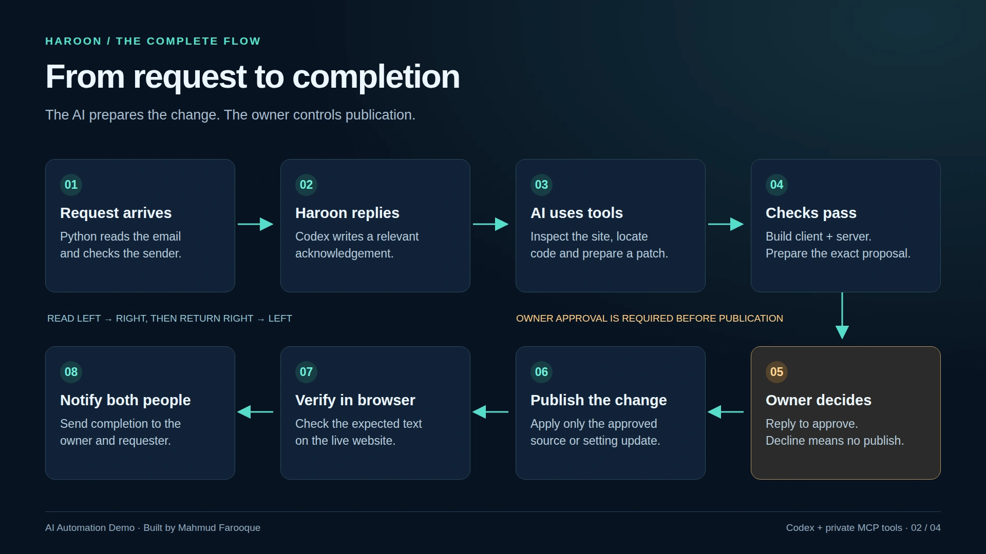 The complete request-to-completion flow, including approval before publication and verification before completion messages.