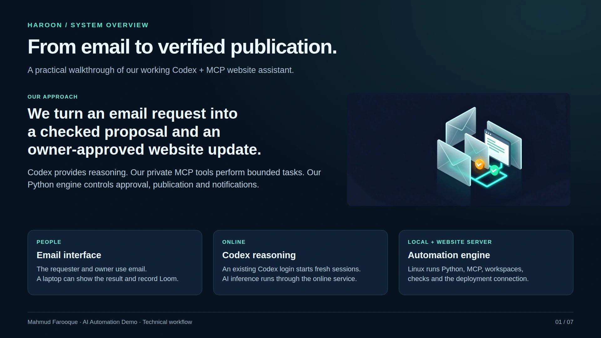 System overview: email connects the requester and owner to Codex reasoning and the Python automation engine.