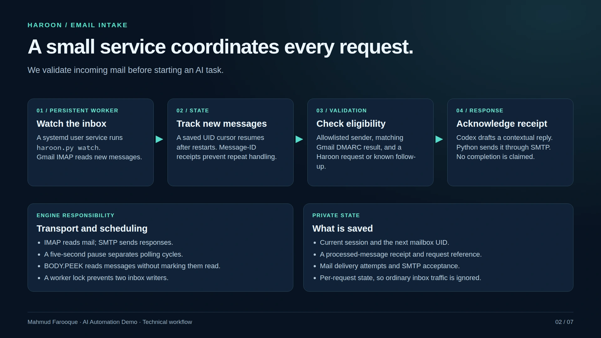 Email intake: the persistent worker validates requests, tracks message state and acknowledges receipt.