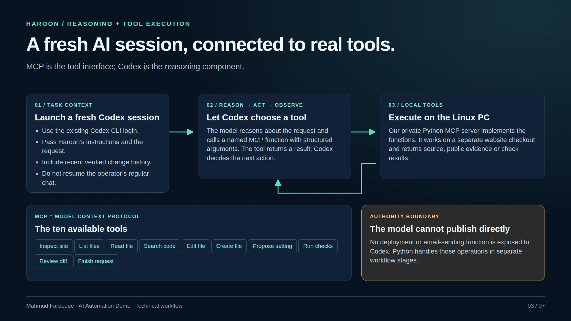 The reasoning loop and the ten MCP tools, with publication authority kept outside the model.
