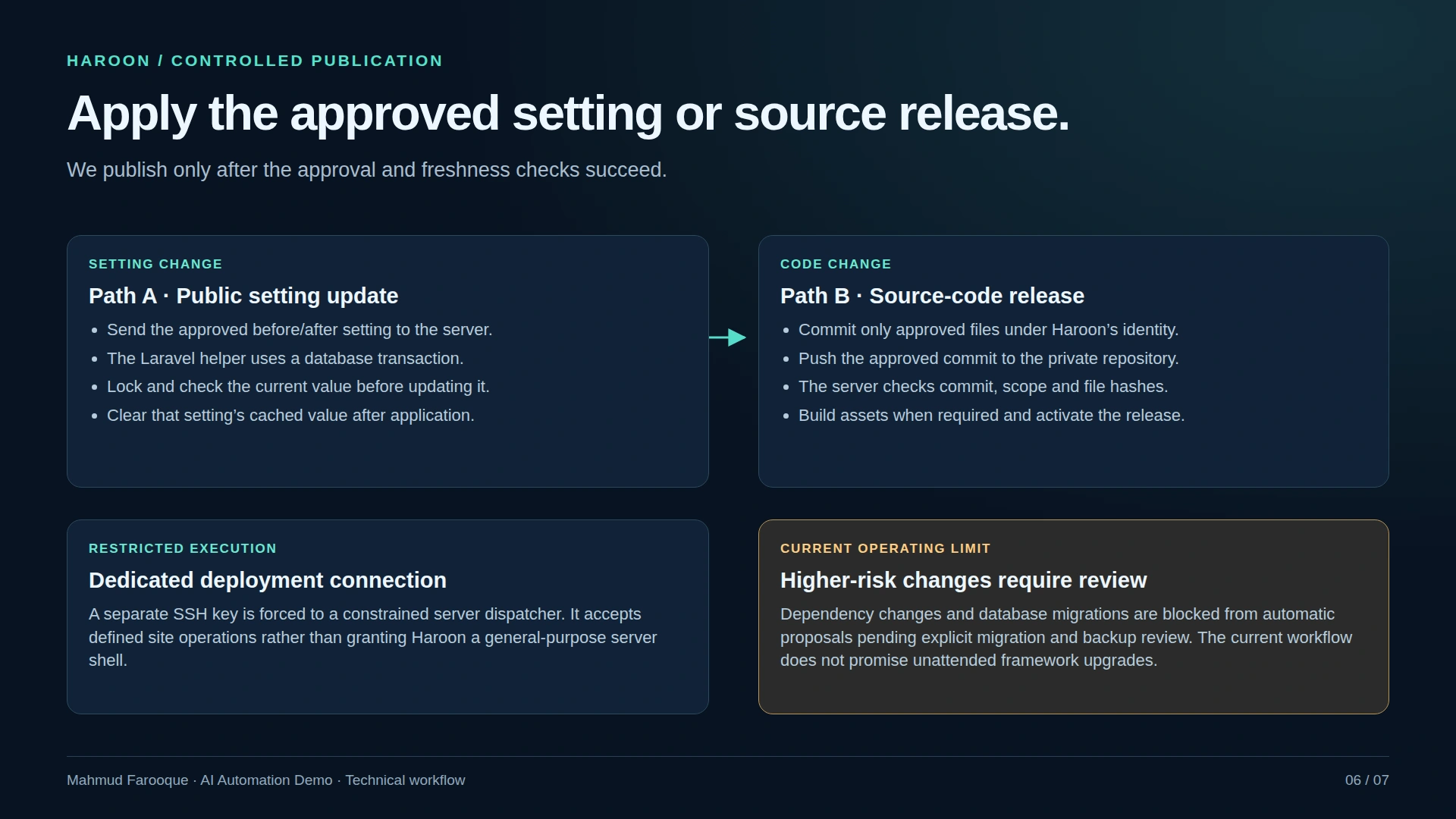Controlled publication has separate settings and source-release paths. The implemented source-release path still needs its own live end-to-end validation.
